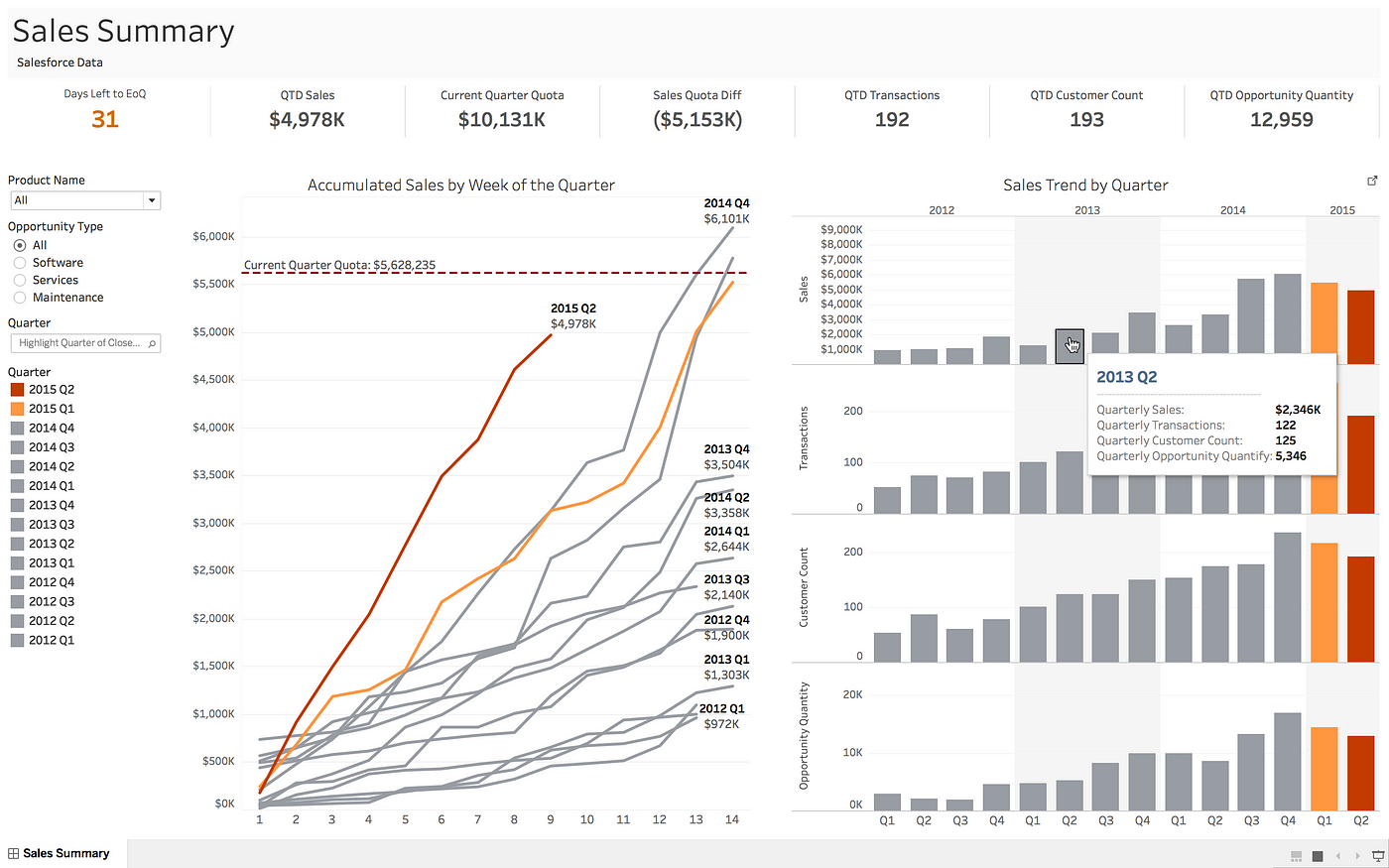 Tableau, Project