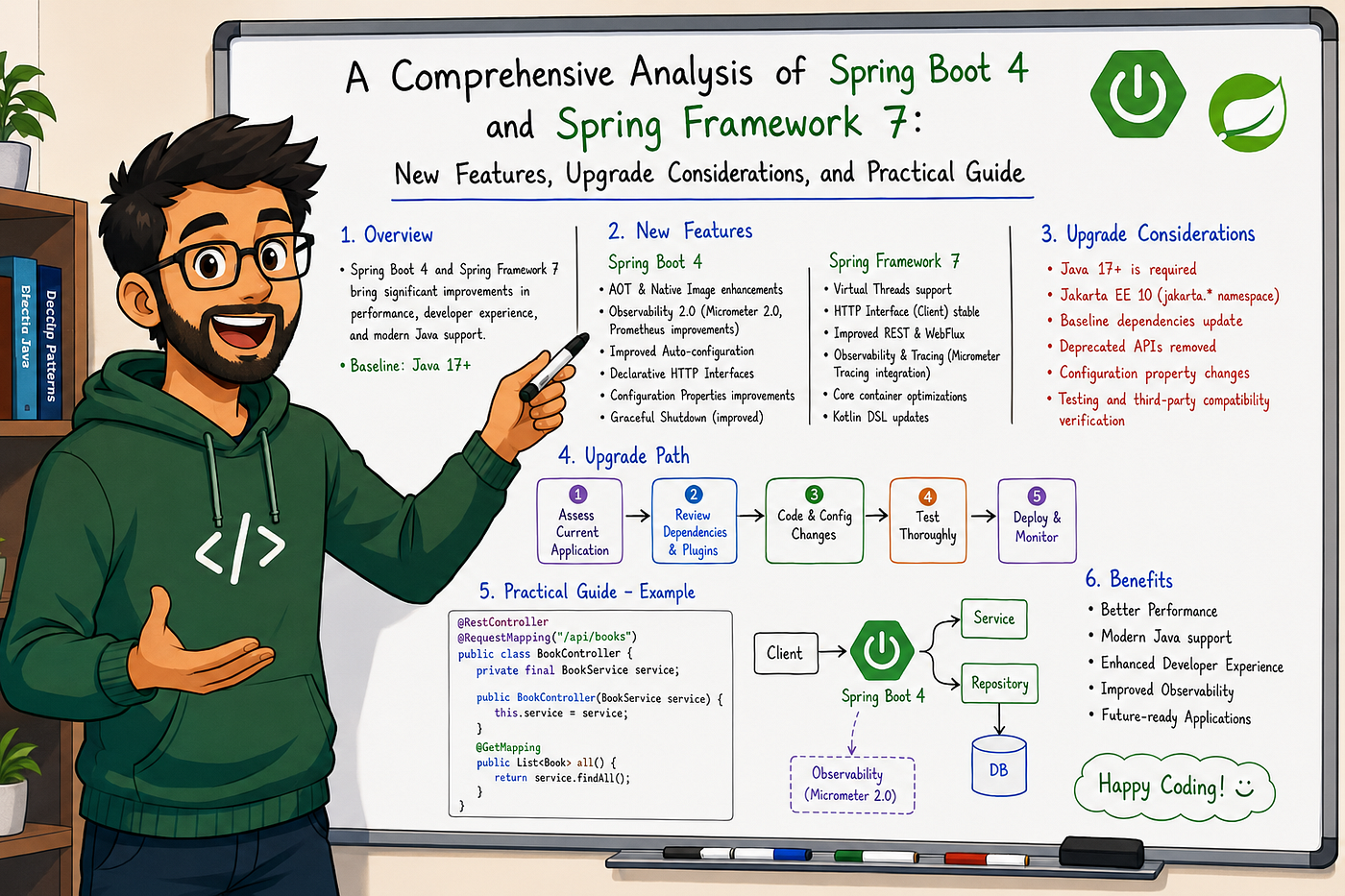 A Comprehensive Analysis of Spring Boot 4 and Spring Framework 7: New Features, Upgrade…