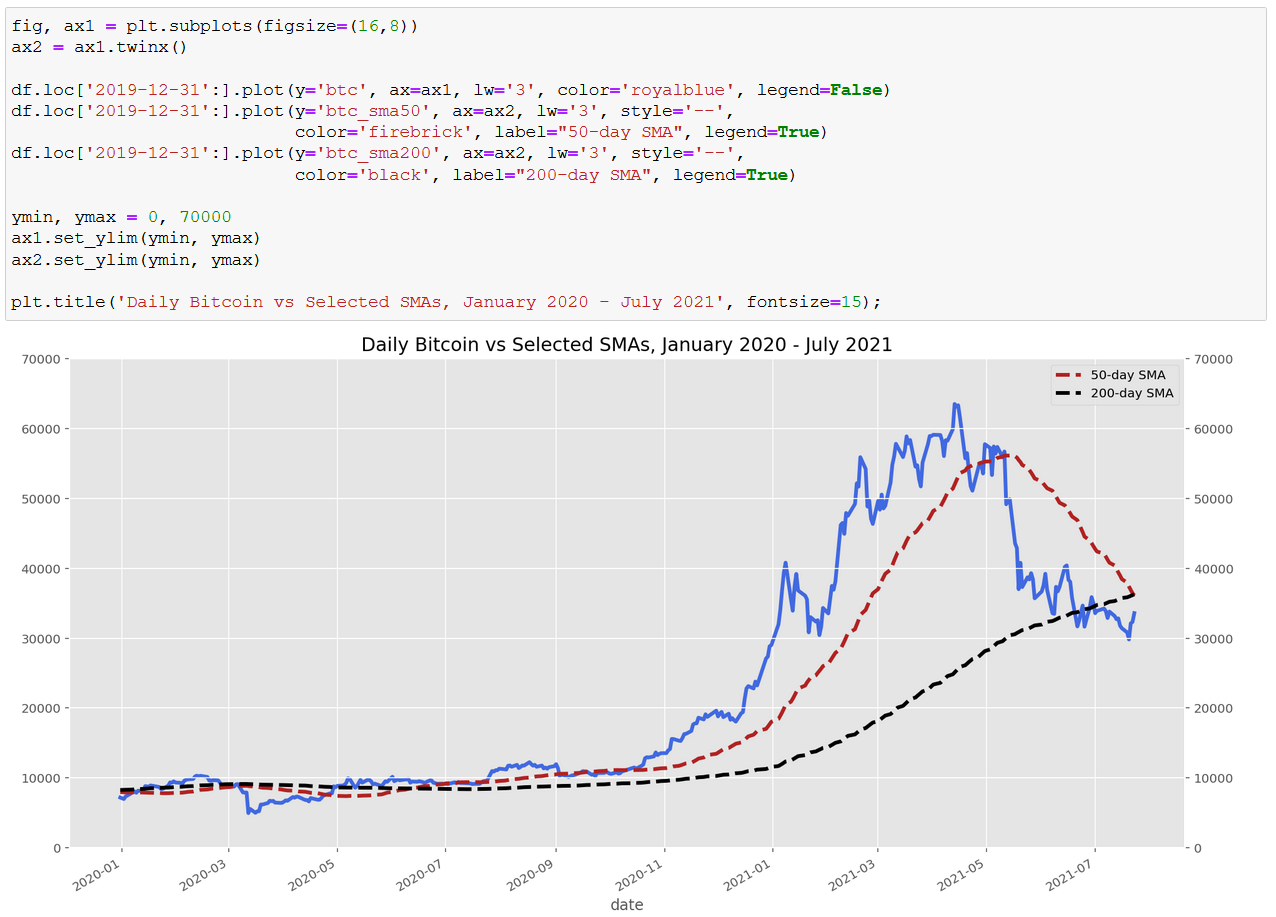 Top Python Hacks for Finance. With Bitcoin time series data | by Alvin T.  Tan, Ph.D. | DataDrivenInvestor