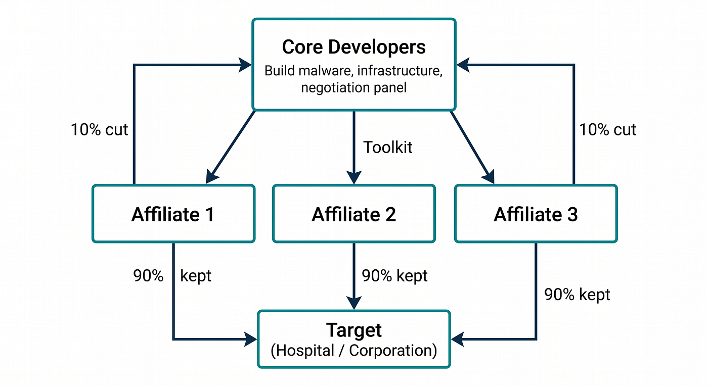 RaaS Franchise Model