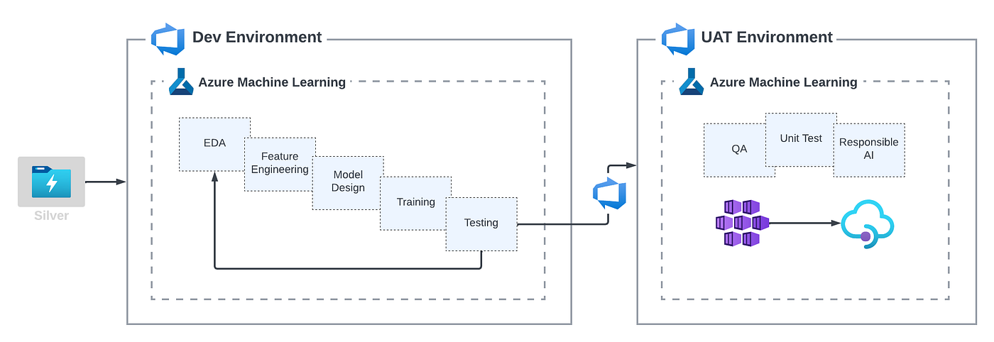 Model Deployment Mlops Azure Mlops Pipeline Model Deployment