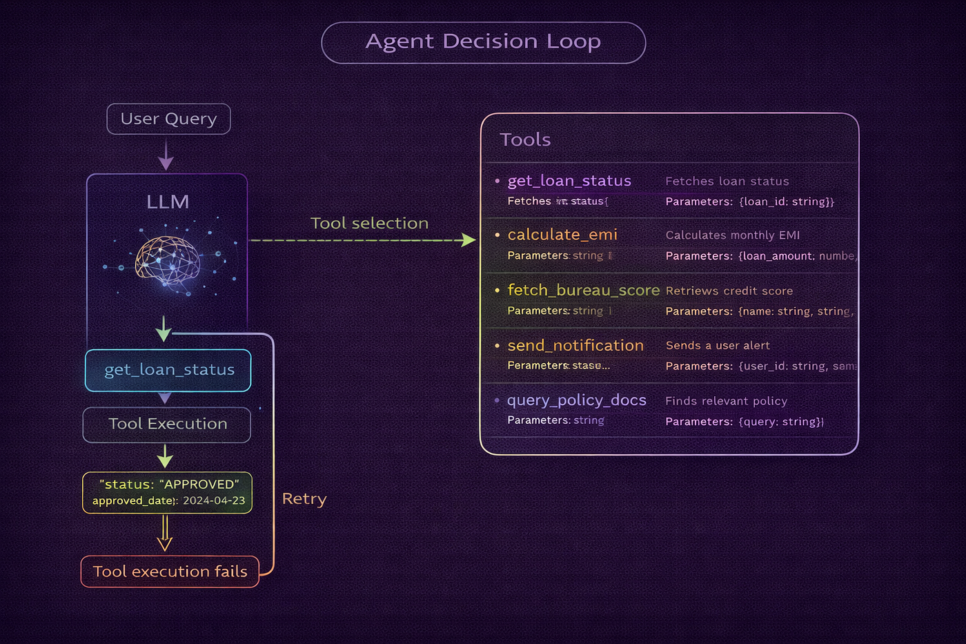 Agent Tool Use and Function Calling in Production — When Agents Reach Into the World