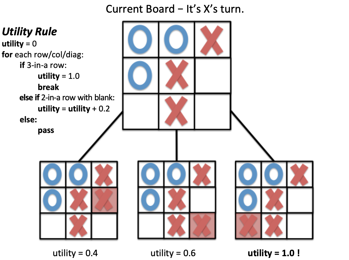 Minimax Algorithm in Chess, Checkers & Tic-Tac-Toe