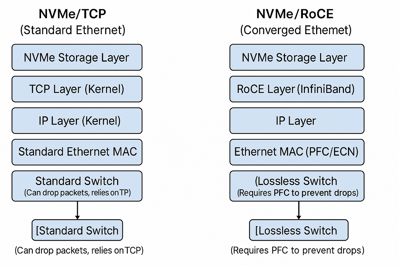 NVMe/TCP vs NVMe/RoCE: Which Fabric Should You Choose and When?