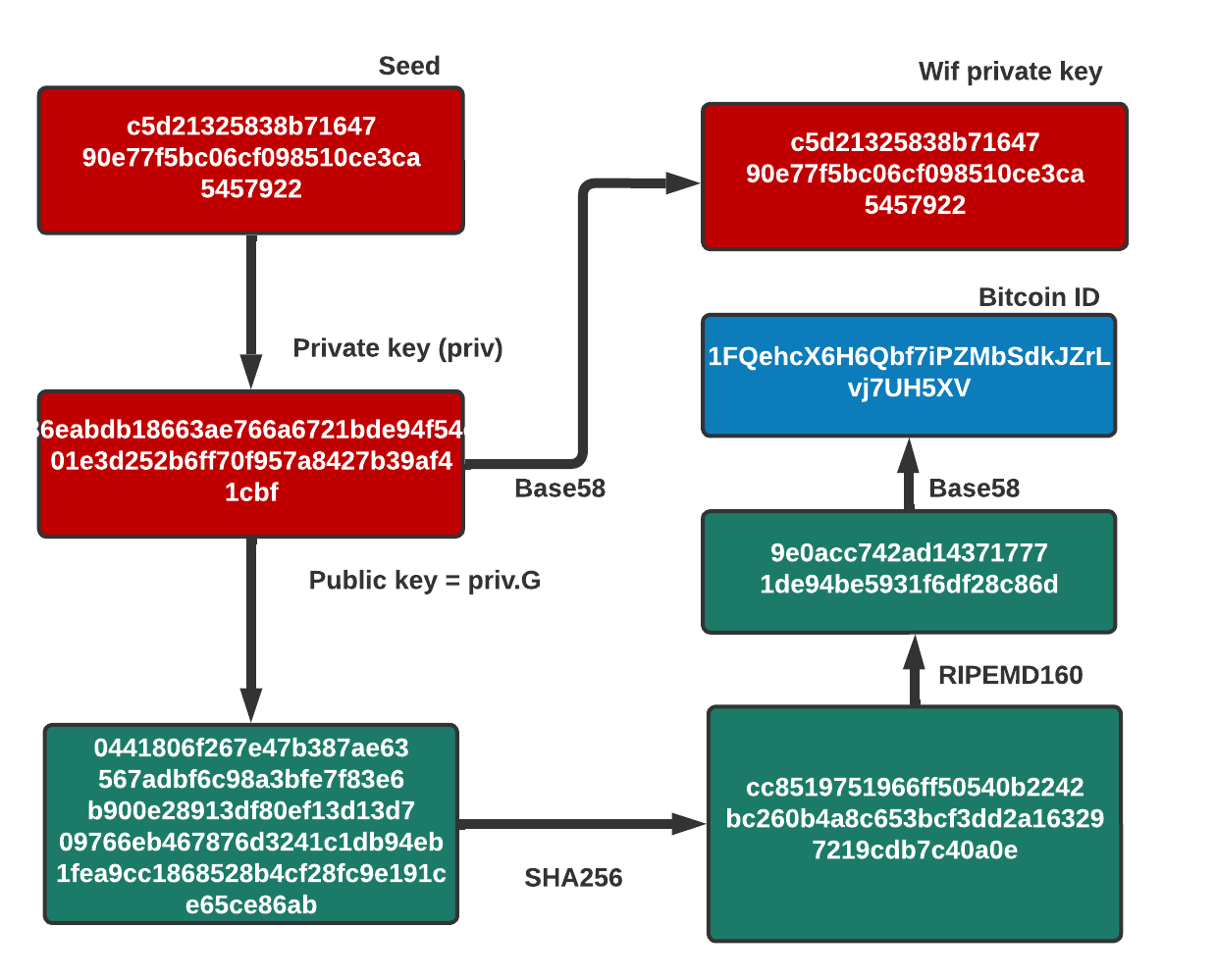 Asking Satoshi … Why RIPEMD160 and SHA-256 and Why RIPEMD160? | by Prof  Bill Buchanan OBE FRSE | Medium