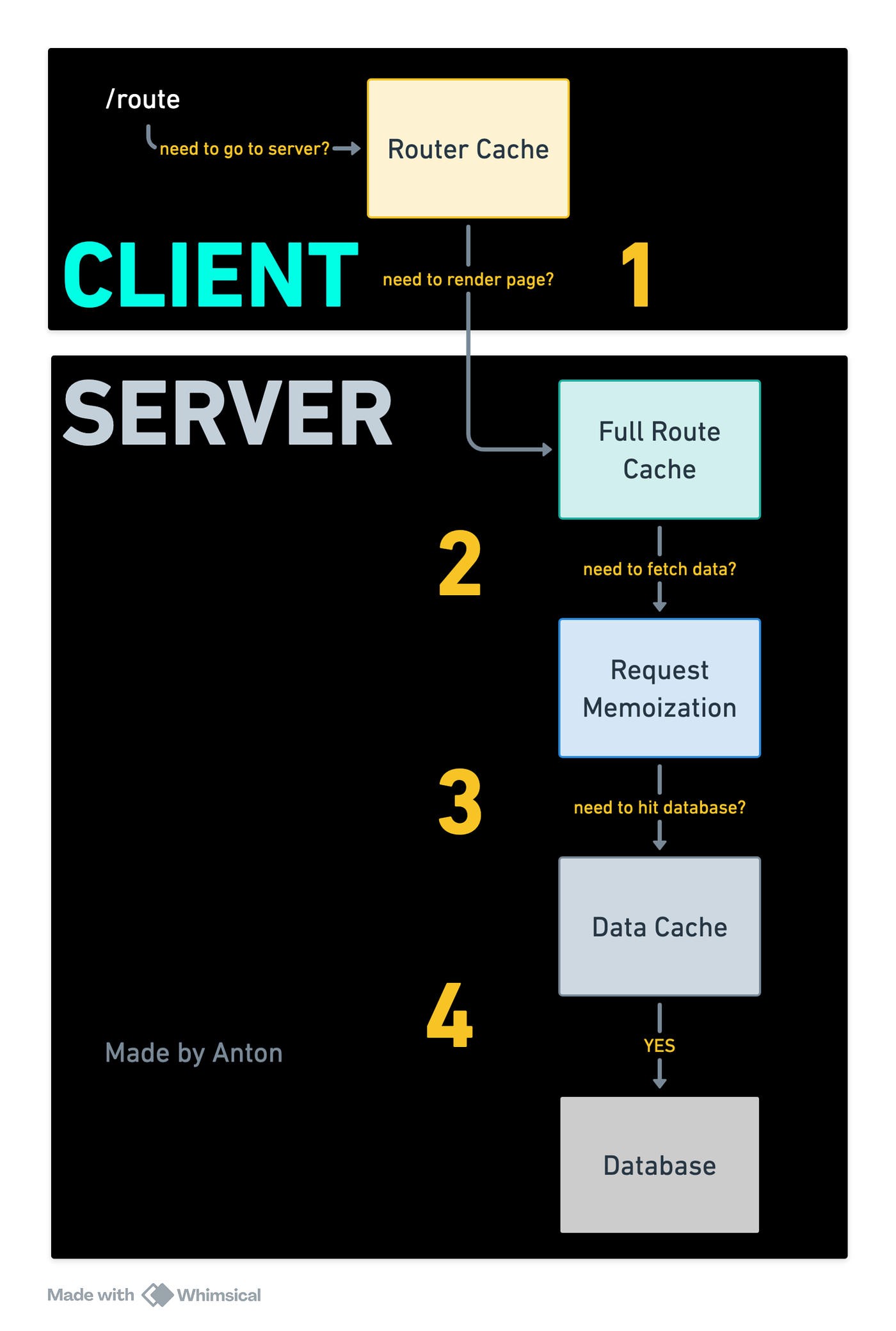 NextJs 15/16: Caching Strategies Part 1