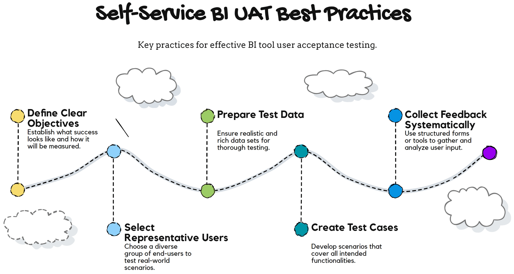 User Acceptance Testing(UAT) for Self-Service BI and Analytics 