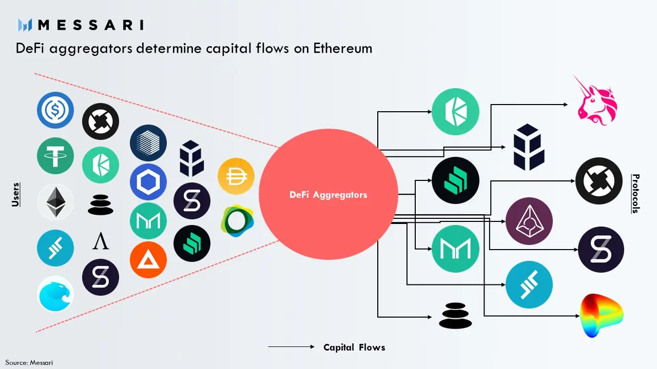Will Crisis of Trust in CeFi Start a Real DeFi 2.0? — Trend of DEX | by  DODO | DODO