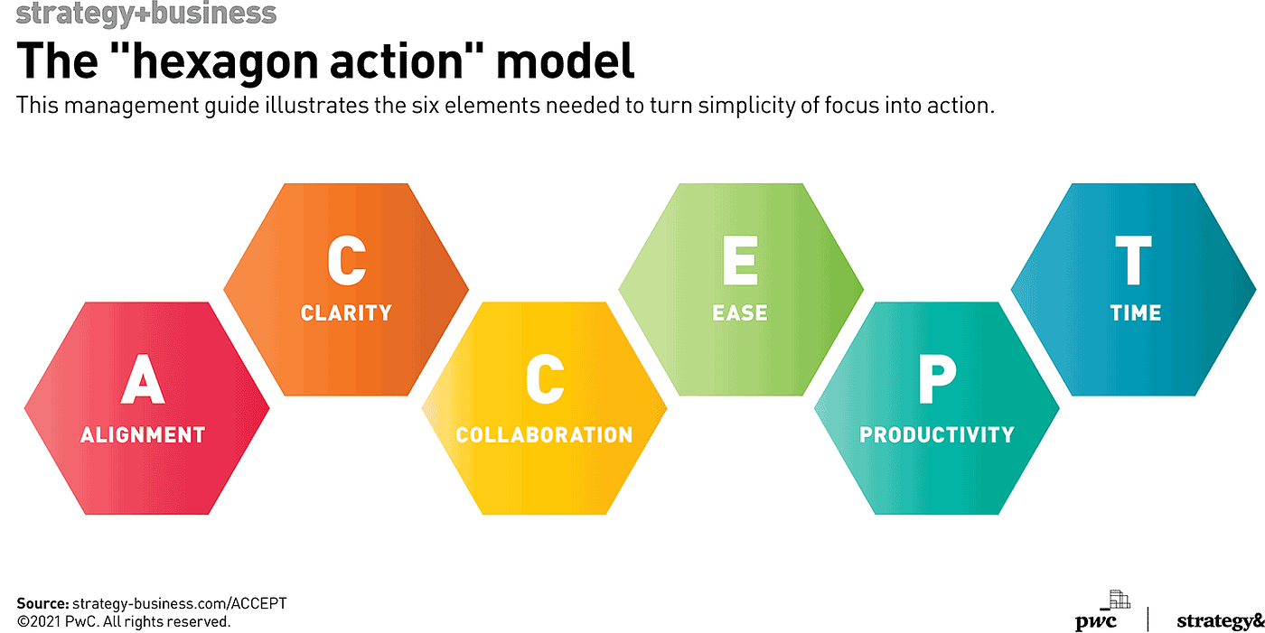 The “hexagon action” model: Six elements needed to turn simplicity of focus  into action - strategy+business - Medium
