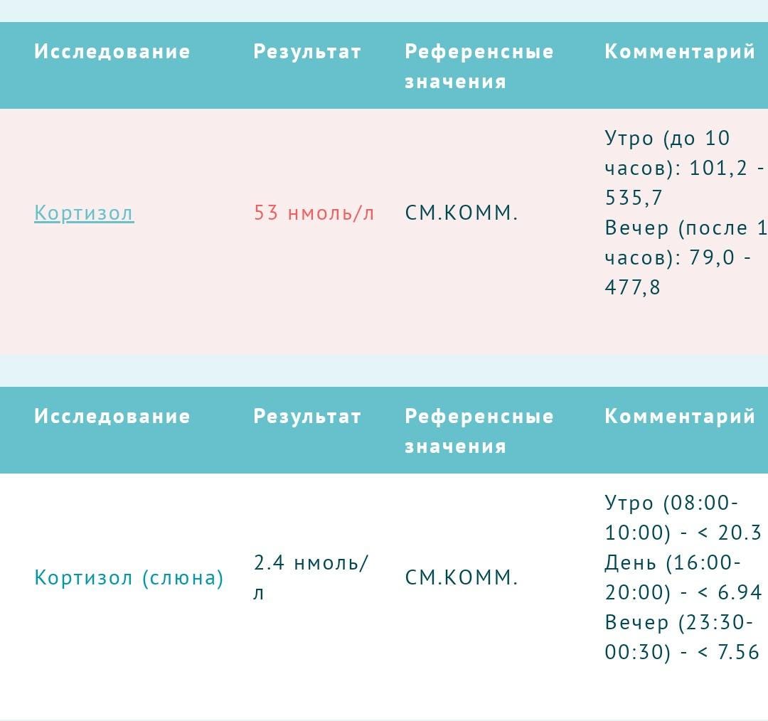 кортизол в 4 точках. кортизол анализ слюны норма. глюкокортикоиды кортизон, гидрокортизон, кортикостерон. кортизол в 4 точках. норма кортизола у женщин в нмоль/л.