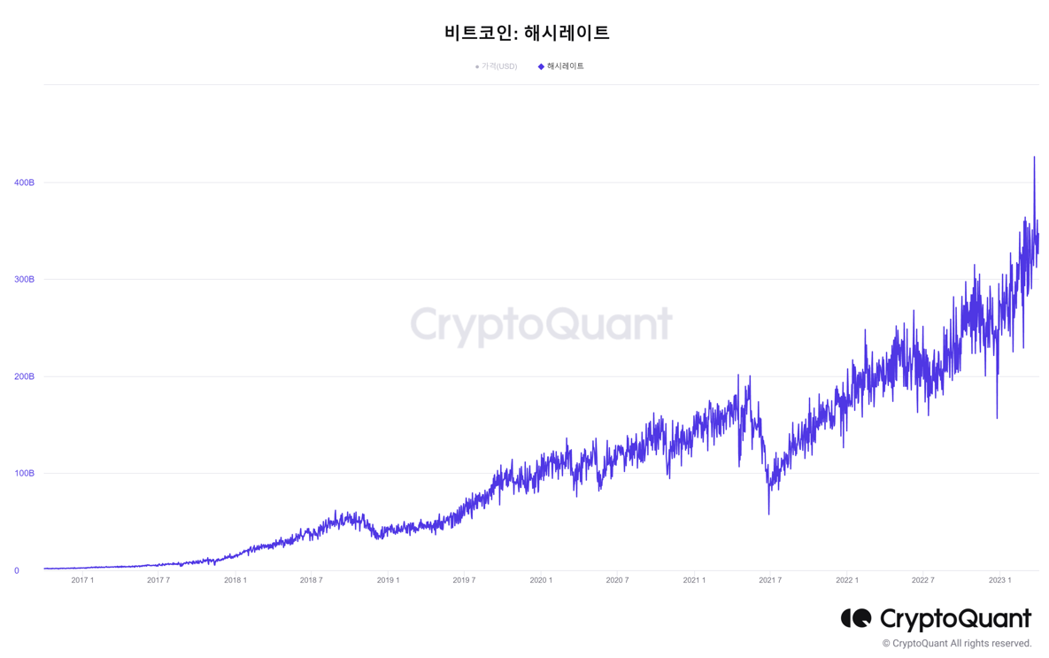 채굴난이도와 비트코인의 가격. 들어가기 앞서 | by Happyblock Inc | Medium