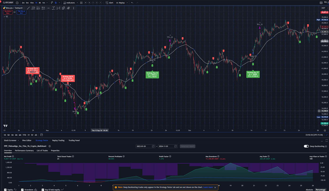 Tradingview Strategy with 80% win rate! works with cryptocurrencies,  stocks, forex, commodity (Included live results screenshots) | by Puranam  Pradeep Picasso - ImbueDesk Profile | Medium