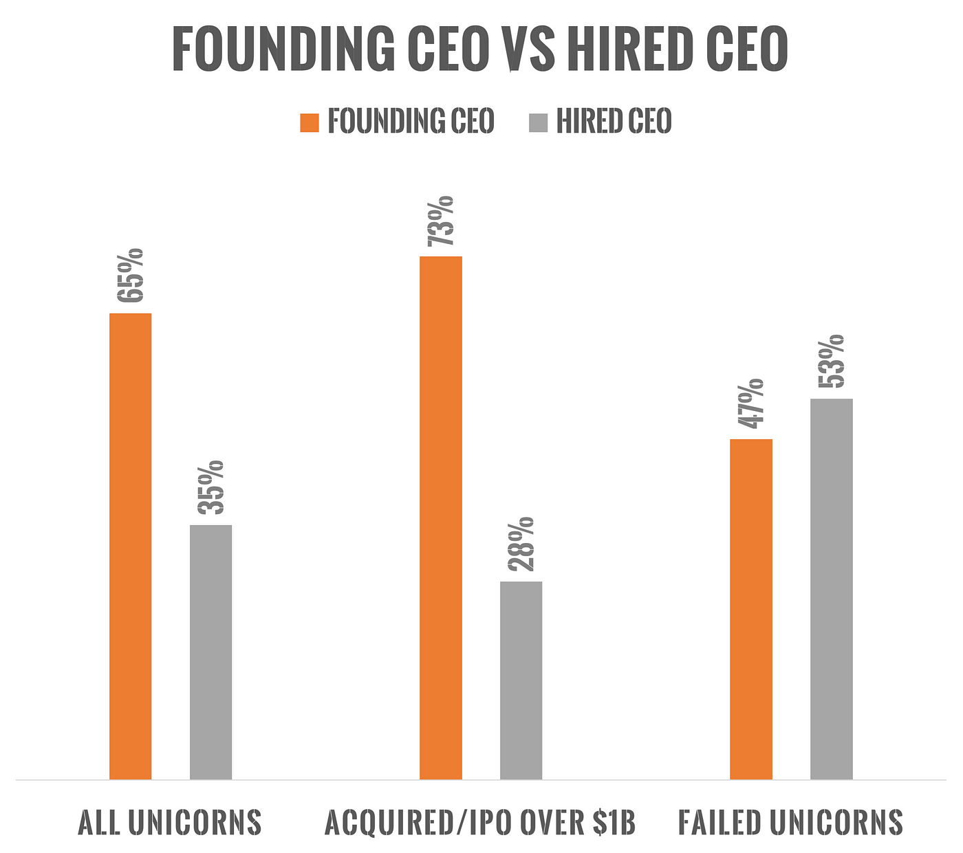 Founding CEO vs. Hired CEO: What the Data Reveals, by Ali Tamaseb