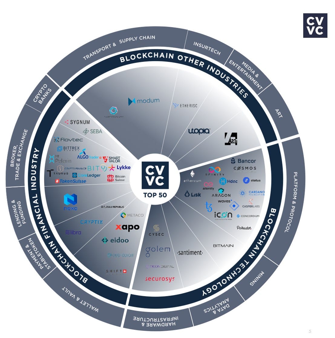Findings of the CV VC Top 50 Report | by Ralf Kubli | CV VC | Medium