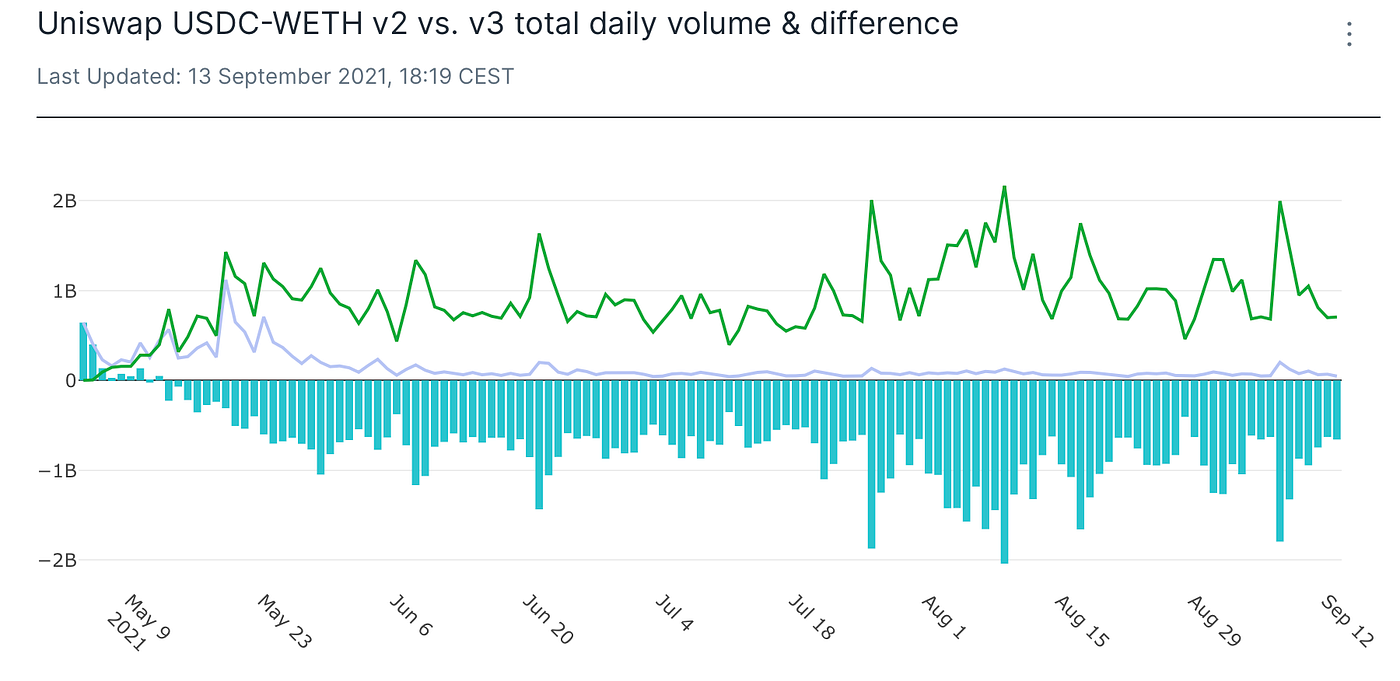 Uniswap V2 vs. V3 Trade Volume. Since the launch of Uniswap v3 in March… |  by elenahoo | DataDrivenInvestor