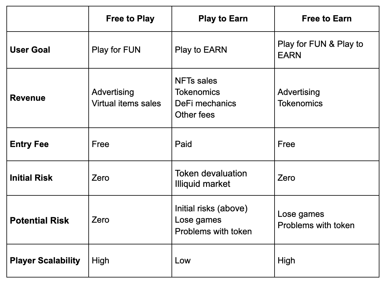 What is Free to Earn? The differences between F2E, F2P, and P2E | Medium