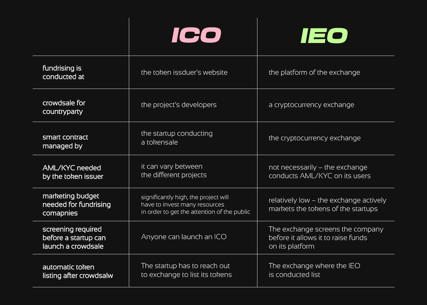 What is IEO?. Initial Exchange Offerings (IEO)… | by Sunflower Corporation  | Coinmonks | Medium