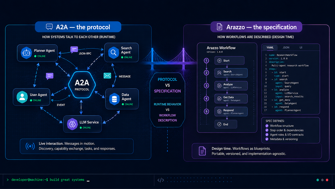 Demystifying the difference Between A2A, the protocol, and Arazzo, the Specification: A Developer’s…