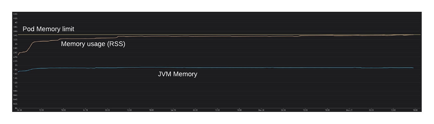 Java in K8s: how we've reduced memory usage without changing any code | by  Mickael Jeanroy | malt-engineering