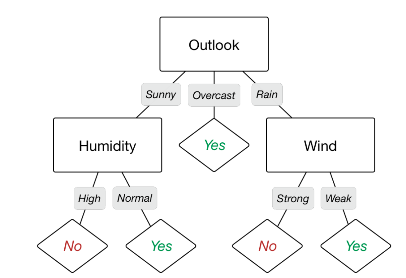 Algorithm az. Id3 дерево решений пример. Id3 (алгоритм). Decision Tree in Machine Learning. Shopper decision Tree.