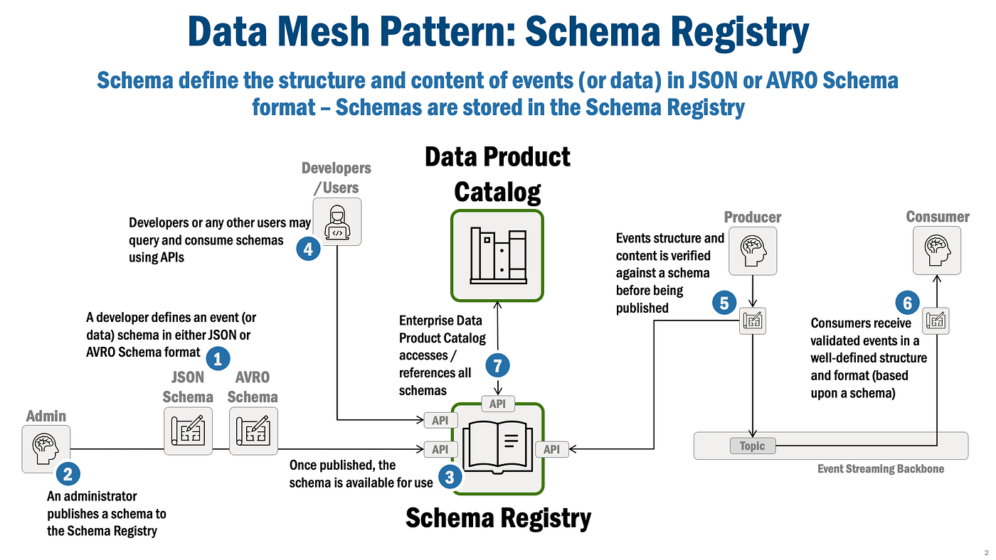 Data Mesh Patterns: Enterprise Data Product Catalog | by Eric Broda |  Towards Data Science