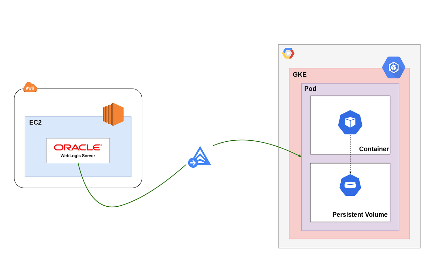 Migrate for Anthos — Oracle Weblogic Server from EC2 to GKE | by Anil  Saravade | Searce