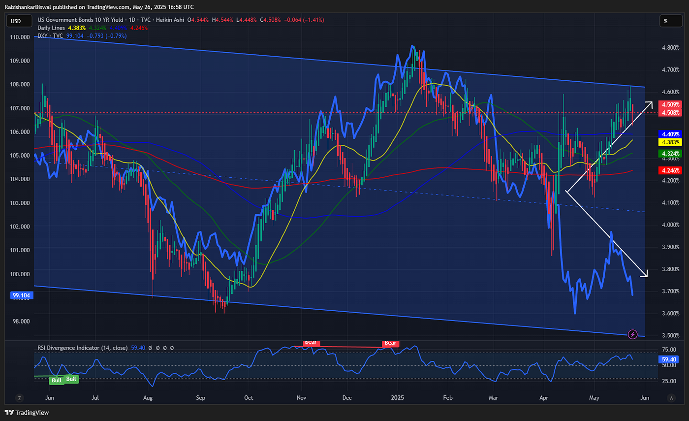Daily dose of Chart : 26 May 2025