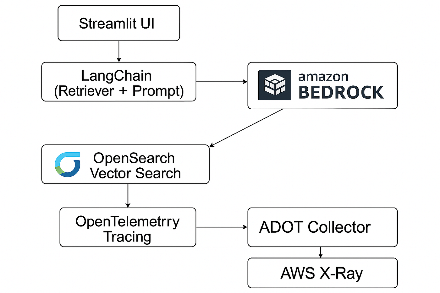 From Black Box to Clarity: Observability for LangChain RAG Chatbots Using OpenTelemetry + AWS X-Ray