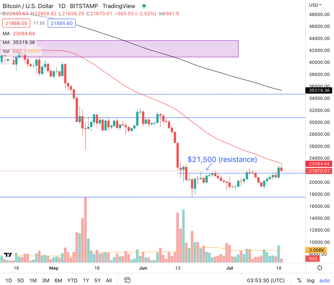 Bitcoin (BTC) broke above the $21,500 resistance but is now facing resistance at the 50-day moving average.