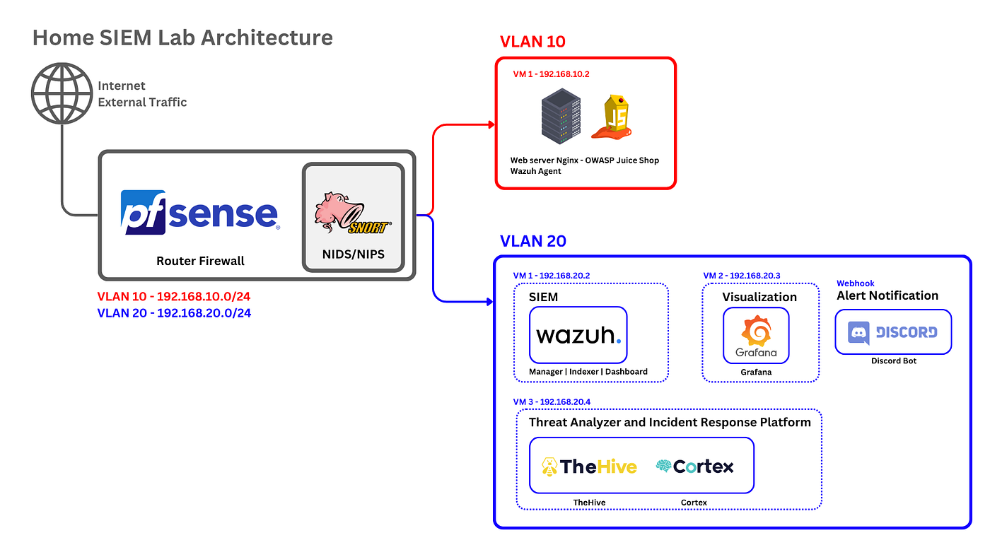 Figure 1. Home SIEM Lab architecture used throughout this project series.