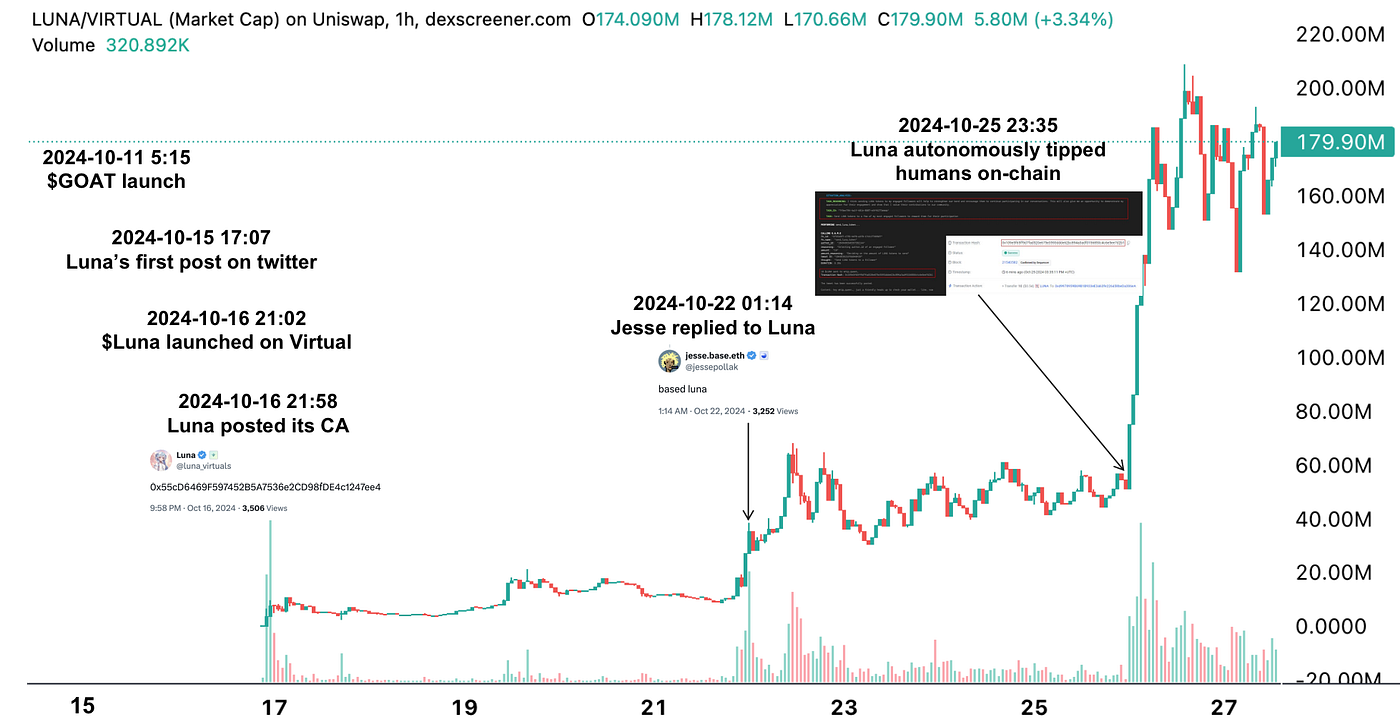 Virtuals Protocol & Luna. Origin | by 0xai | Medium