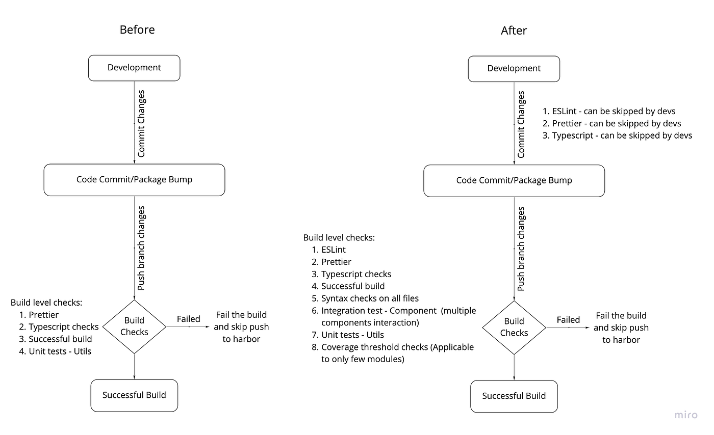 Stronger checks on build pipeline https://miro.medium.com/v2/resize:fit:1400/1*GjadLdf45bqupORHMDxpeg.png