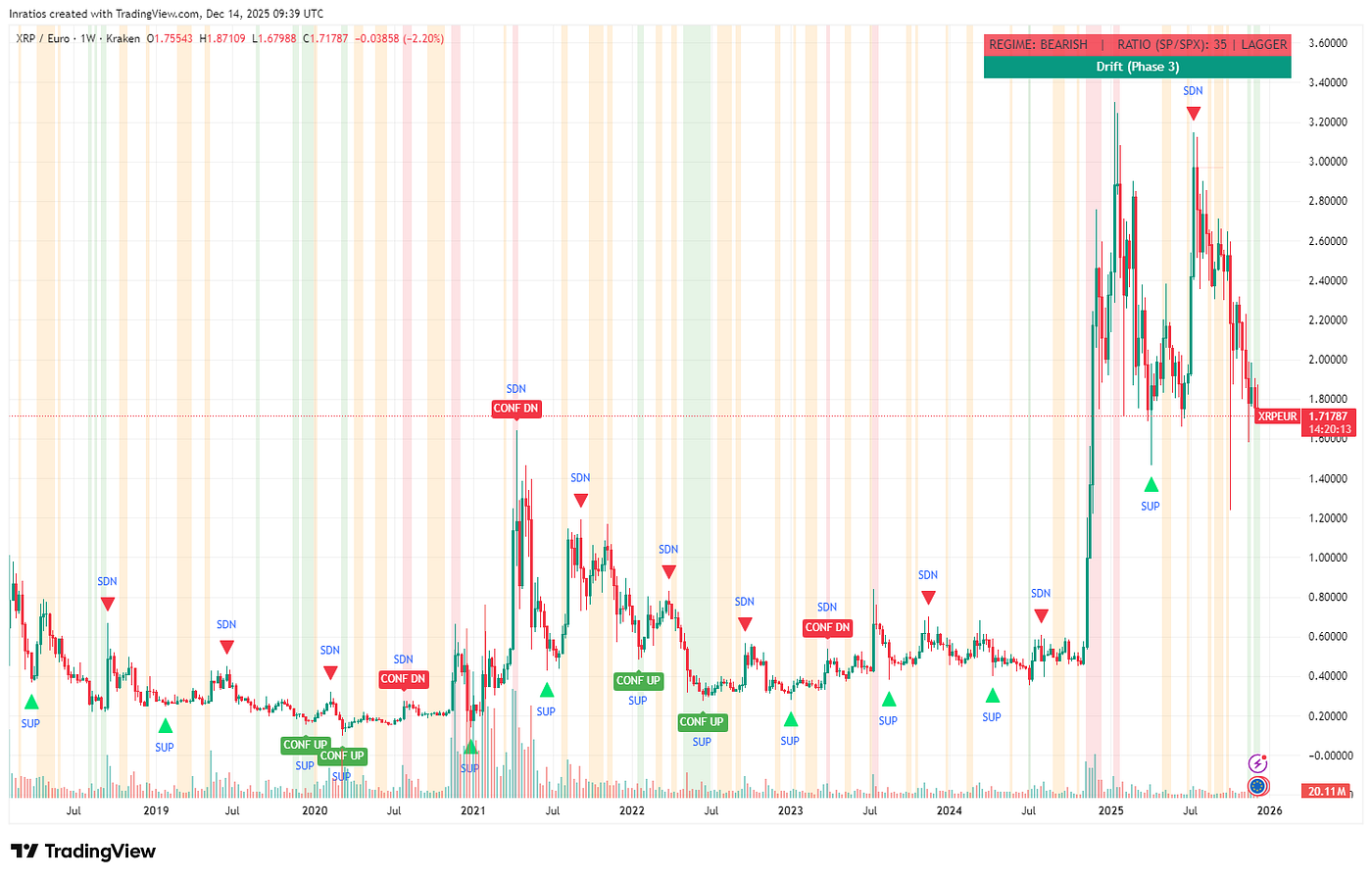 Why everyone expects XRP to explode and why structure tells a different  story | by Maarten van Kroonenburgh | Dec, 2025 | Medium