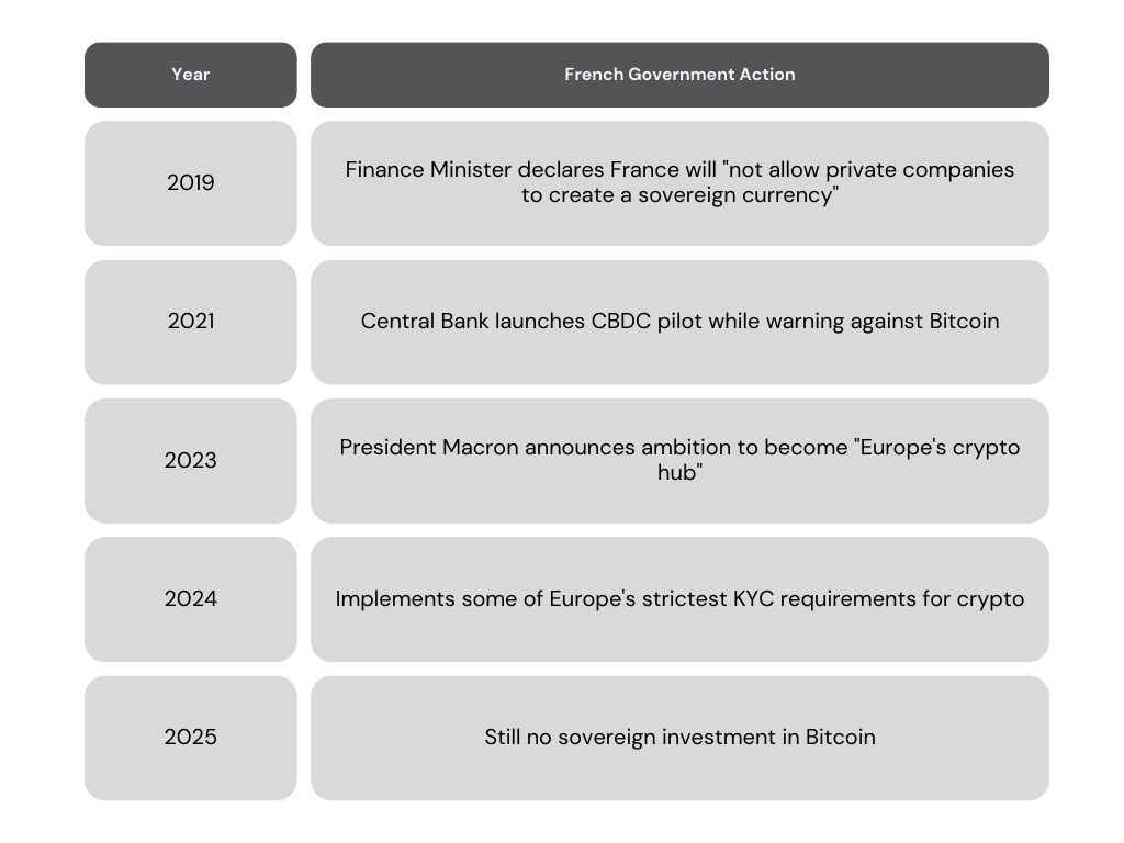 The Blockchain Blind Spot: How Europe (and France) Is Missing the Digital  Revolution | by David Eugene | Medium