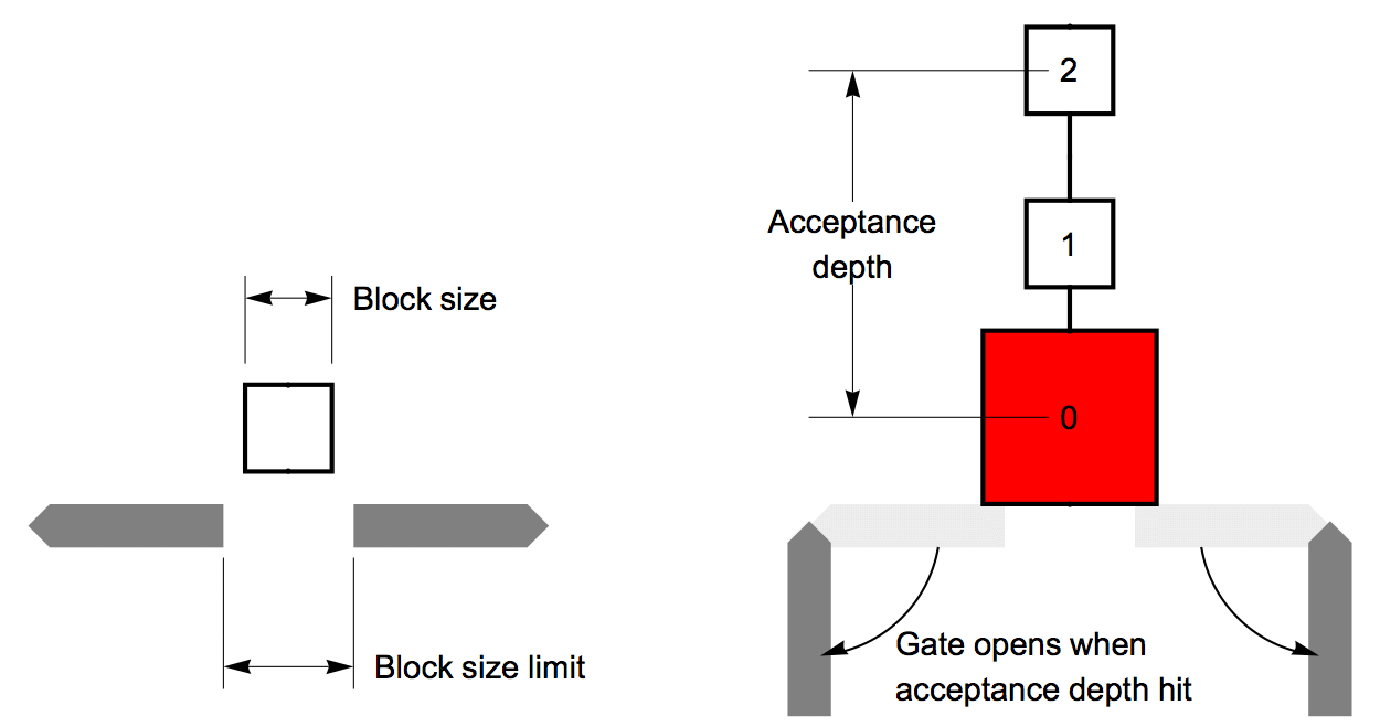 The Excessive-Block Gate: How a Bitcoin Unlimited Node Deals With “Large”  Blocks | by Peter R. Rizun | Medium