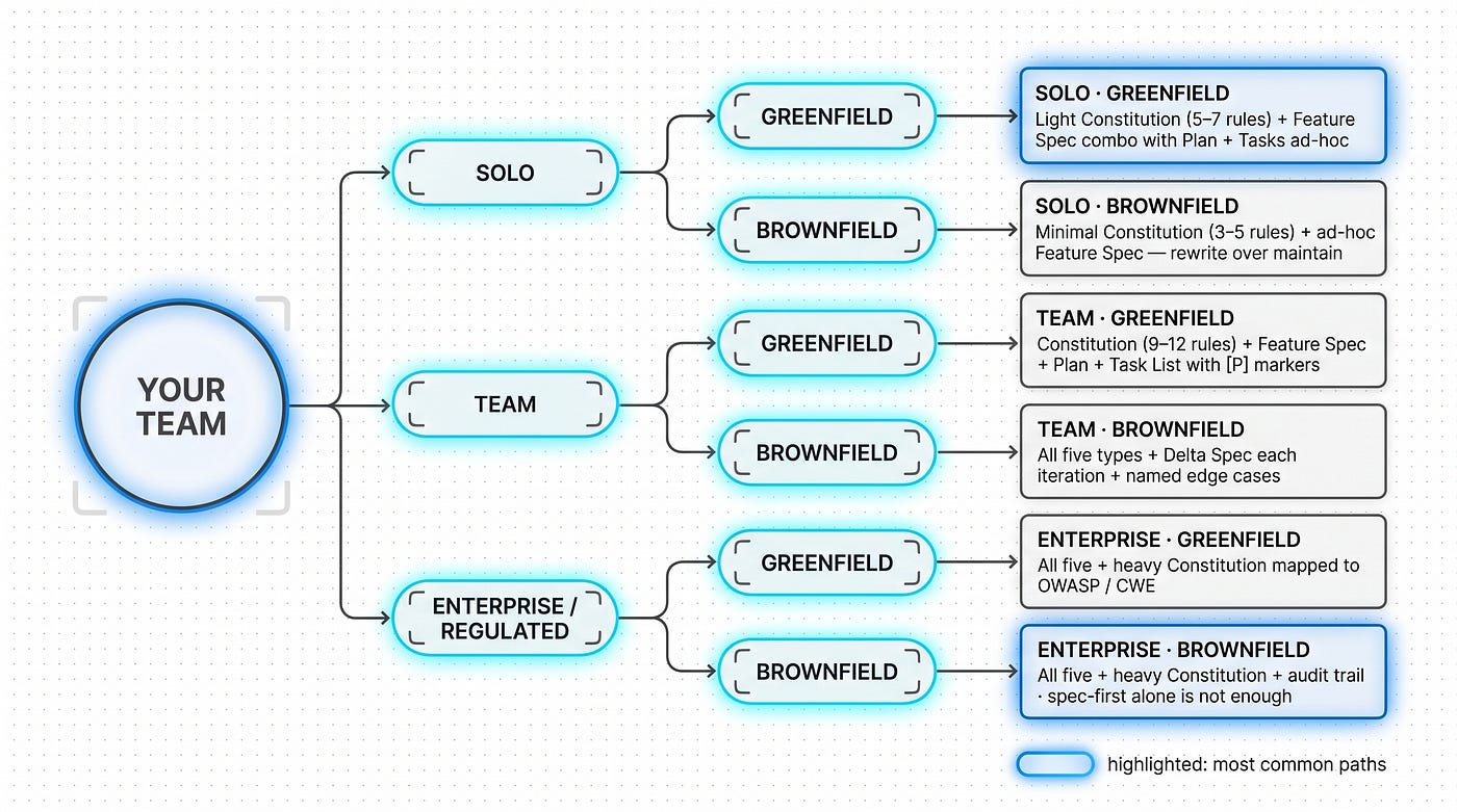 SDD decision tree. Most teams land on solo/greenfield → lightweight constitution + feature spec combo + tasks. Regulated domains and brownfield require all five types with a heavy constitution.