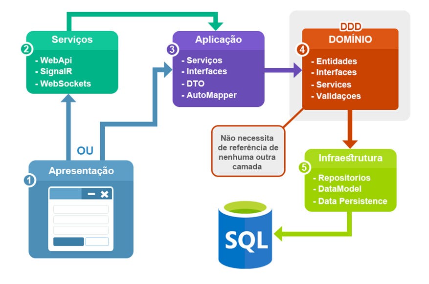 PARTE 02] Criando arquitetura em camadas com DDD + Injeção de dep. + EF |  by Eric Ferreira | Medium