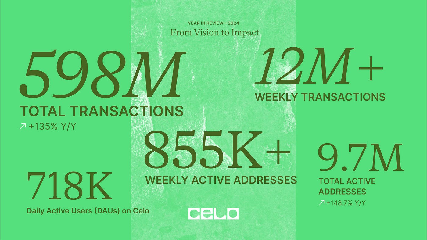 From Vision to Impact: Powering Real-World Change in 2024, From Celo  Foundation President Rene Reinsberg | by Celo Foundation | The Celo Blog
