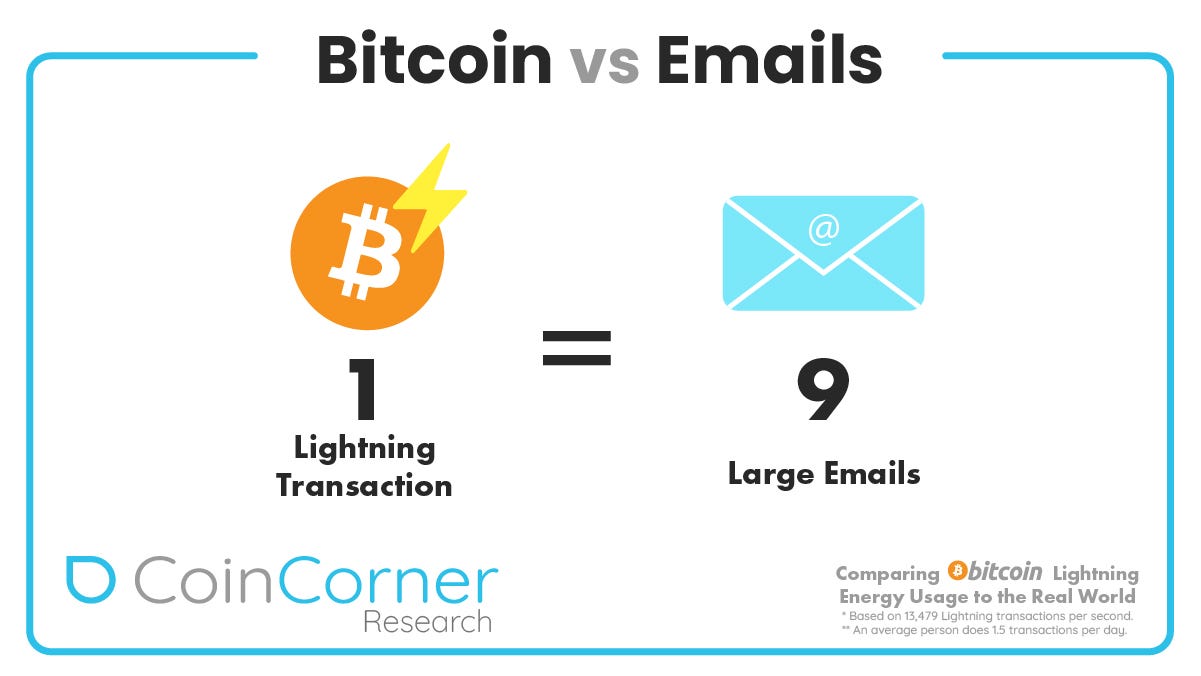 Comparing Bitcoin & Lightning energy usage to the real world | by Danny  Scott | CoinCorner Blog