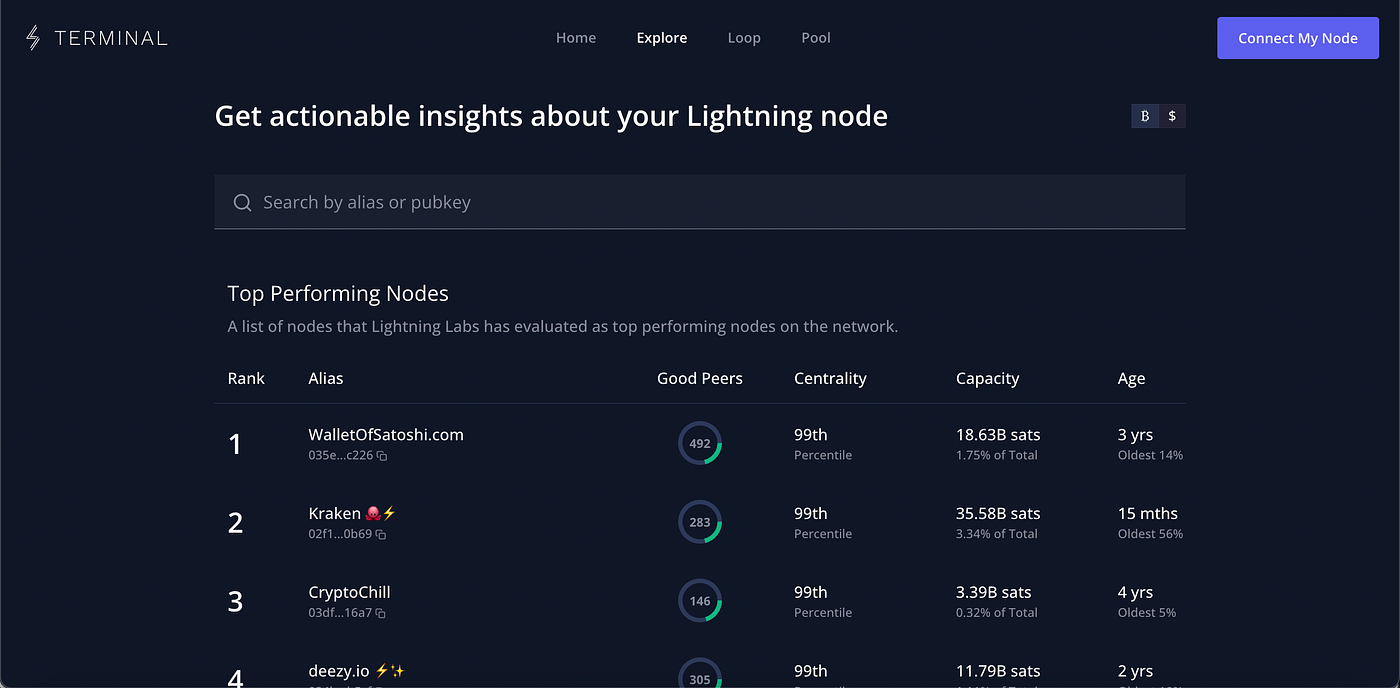 The best way to find profitable Lightning nodes? Release of routing ranking  based on real routing data. | by Koji Higashi | Diamond Hands | Medium