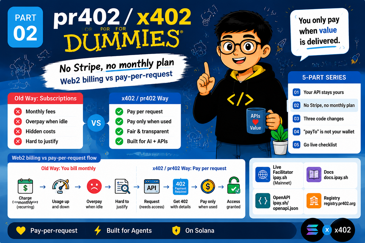 pr402 / x402 for Dummies · 02 — No Stripe, no monthly plan
