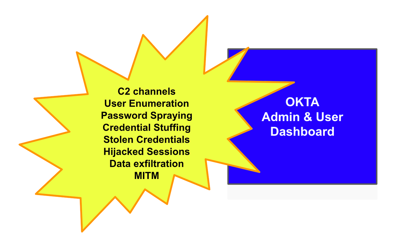 Okta Networking. ACM.163 How to limit network access and… | by Teri  Radichel | Cloud Security | Medium