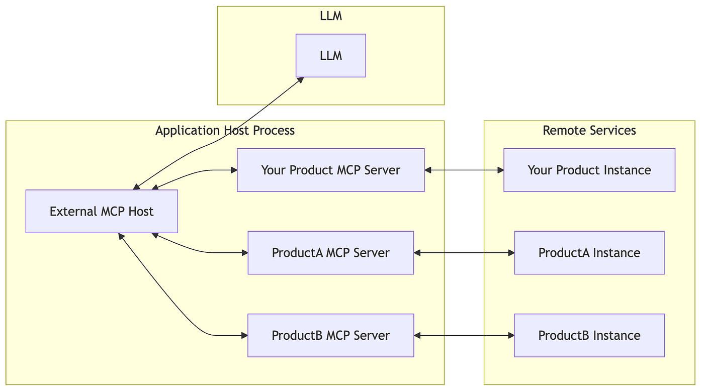 The Dual MCP Architecture: Bridging External AI and Internal