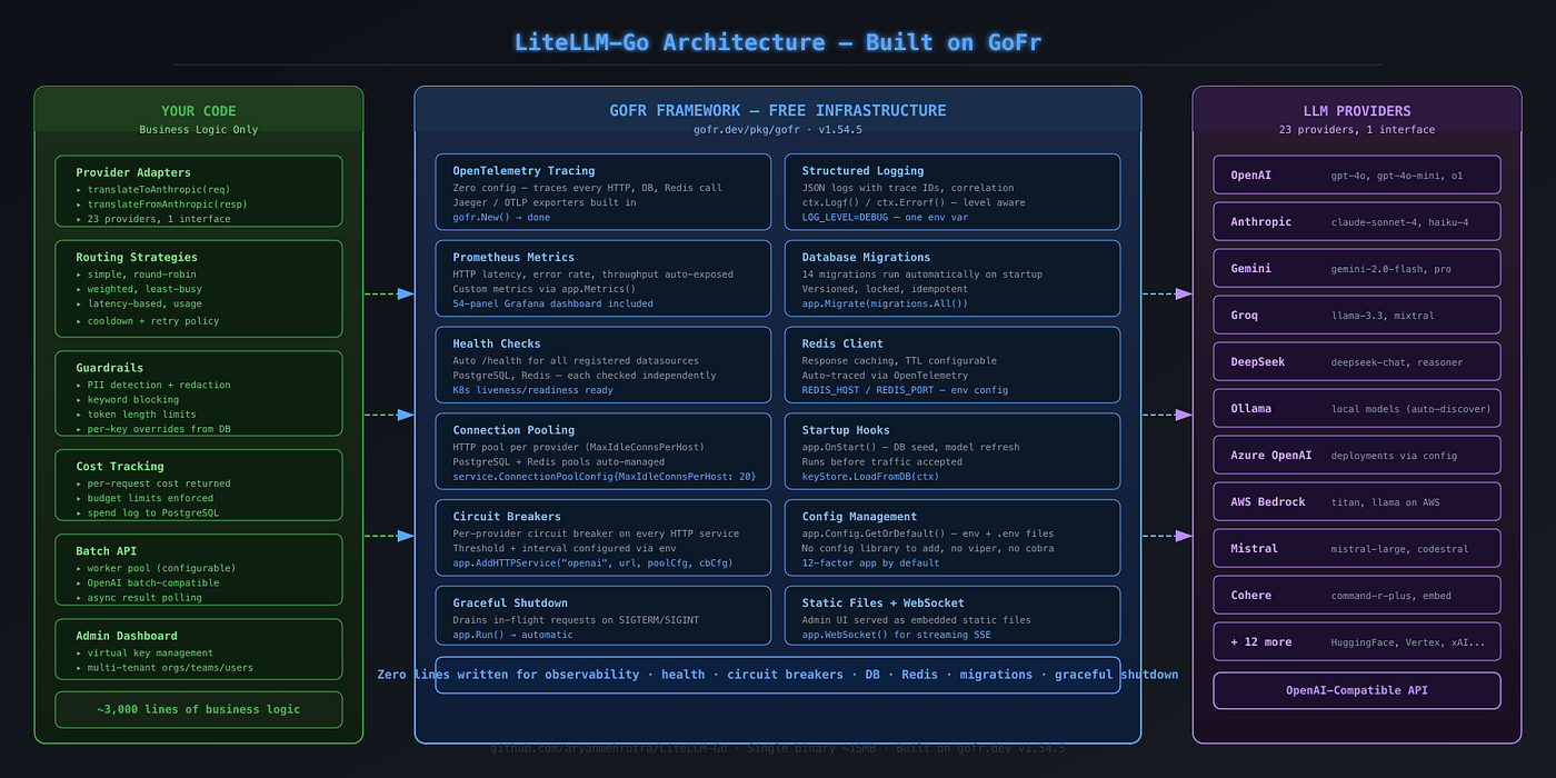 I Ported LiteLLM to Go. Here’s What GoFr Made Trivial