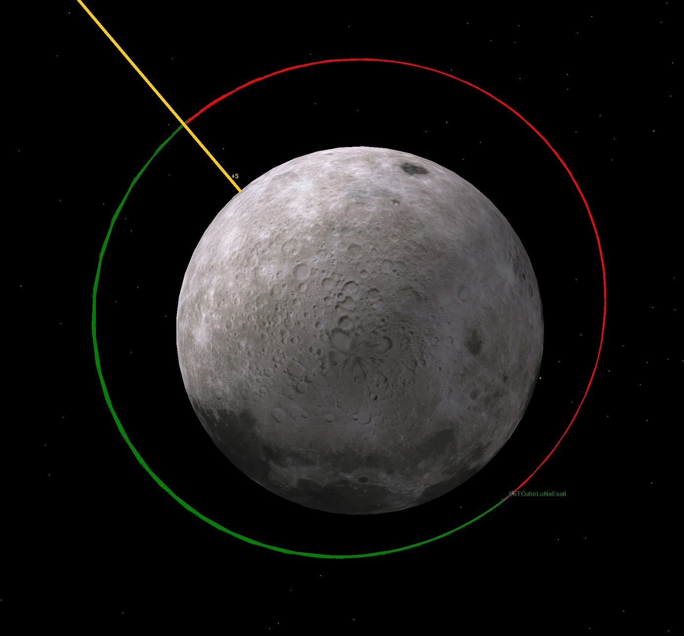 An ESTCube-LuNa thrust simulation in GMAT in which the yellow line represents the solar direction (i.e. where the solar wind comes from), the green part of the trajectory shows when ESTCube-LuNa is pushed by the solar wind (increased orbital altitude and period), and the red part shows when ESTCube-LuNa is going against the wind (reduced orbital altitude and period). Credit: Slavinskis et al. 2024.