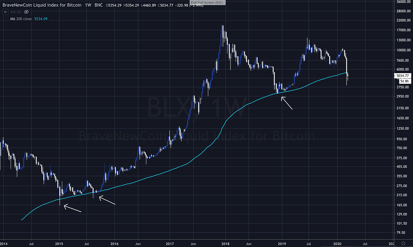 Weekly Crypto Market Report Mar 17th | Interdax Blog