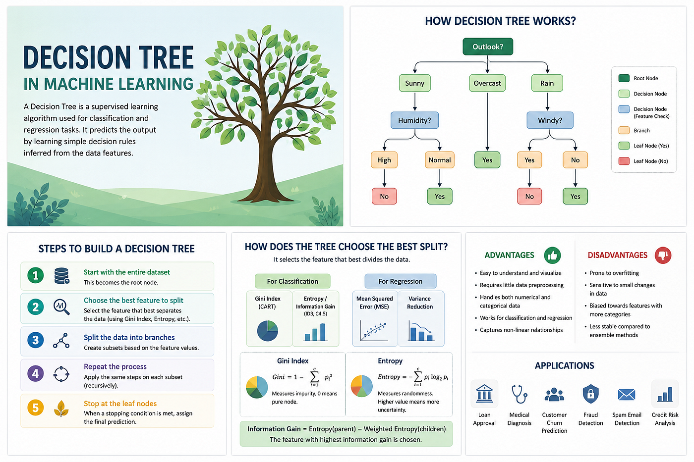 Decision Trees in Machine Learning: A Beginner-Friendly Guide to Understanding Intelligent…
