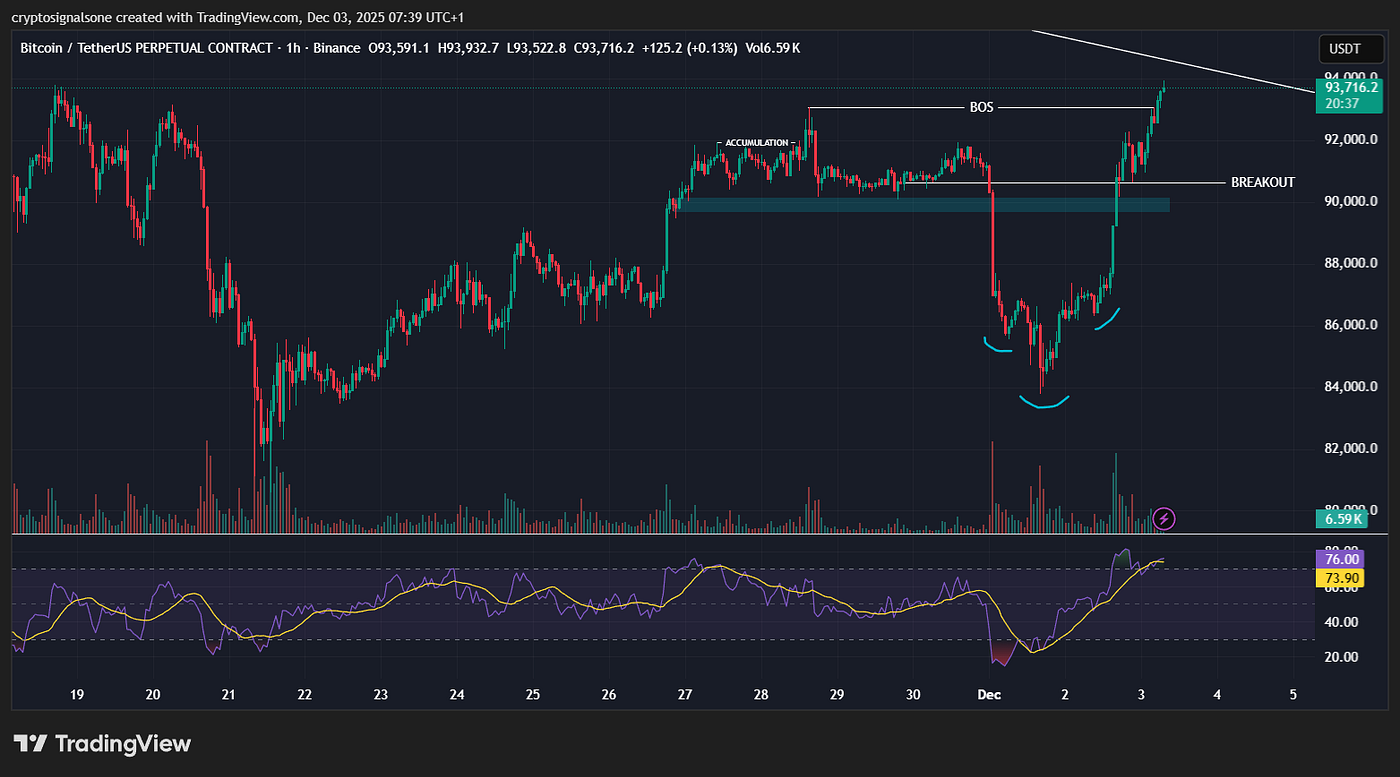 Bitcoin Breaks Key Levels as Inverse Head & Shoulders Signals Major Reversal  | by Gabriel R. | Crypto & Trading | Crypto Capital | Dec, 2025 | Medium