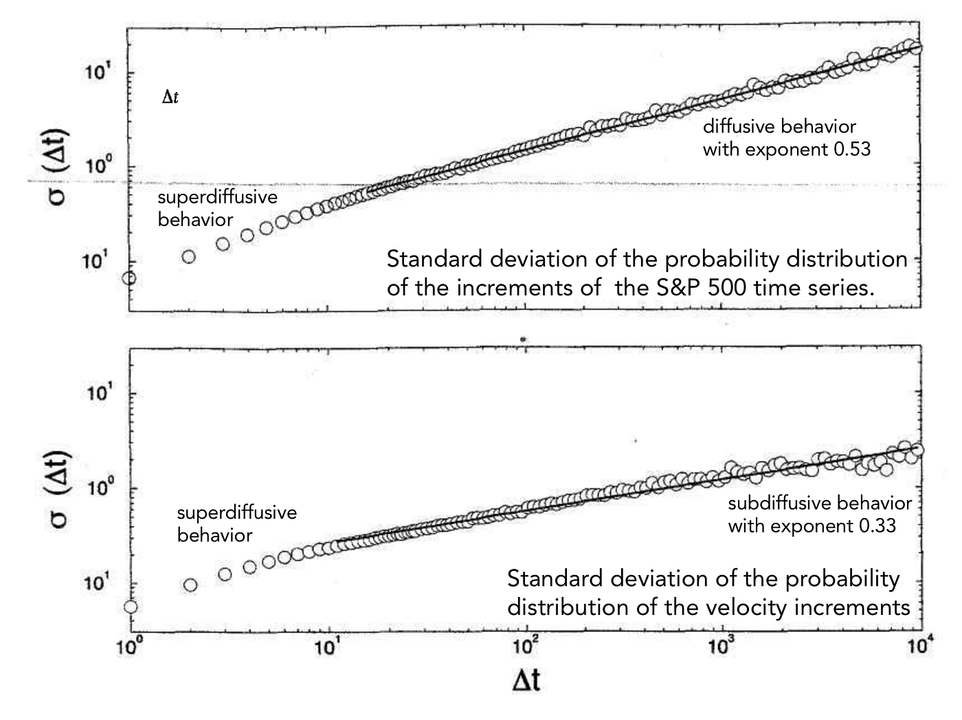 Turbulence and Financial Markets? | by Marco Tavora Ph.D. | TDS Archive |  Medium