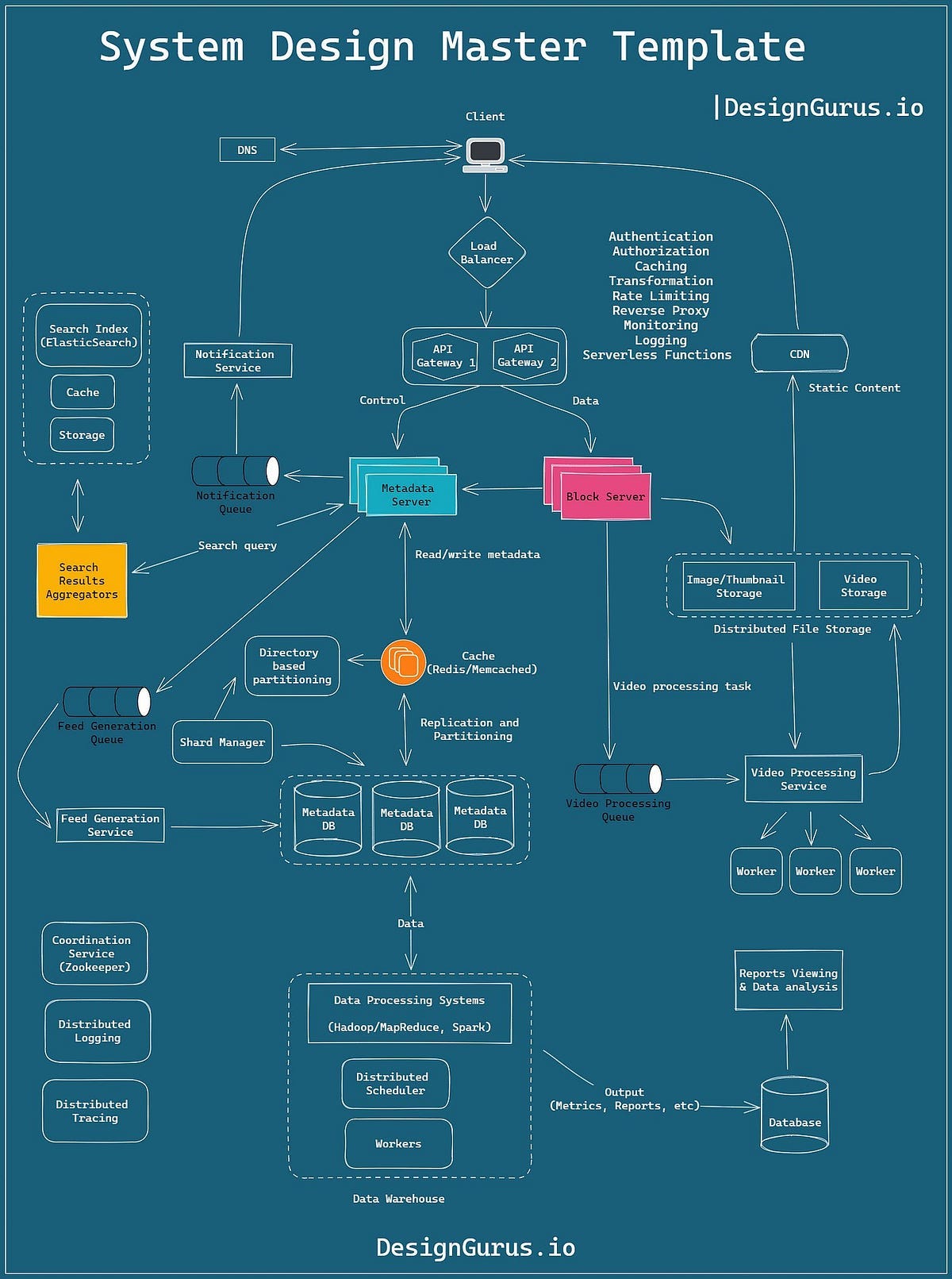 10 Reasons to Learn System Design